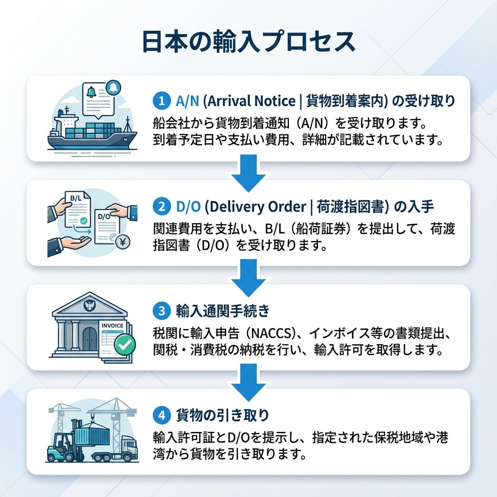 日本の輸入プロセス